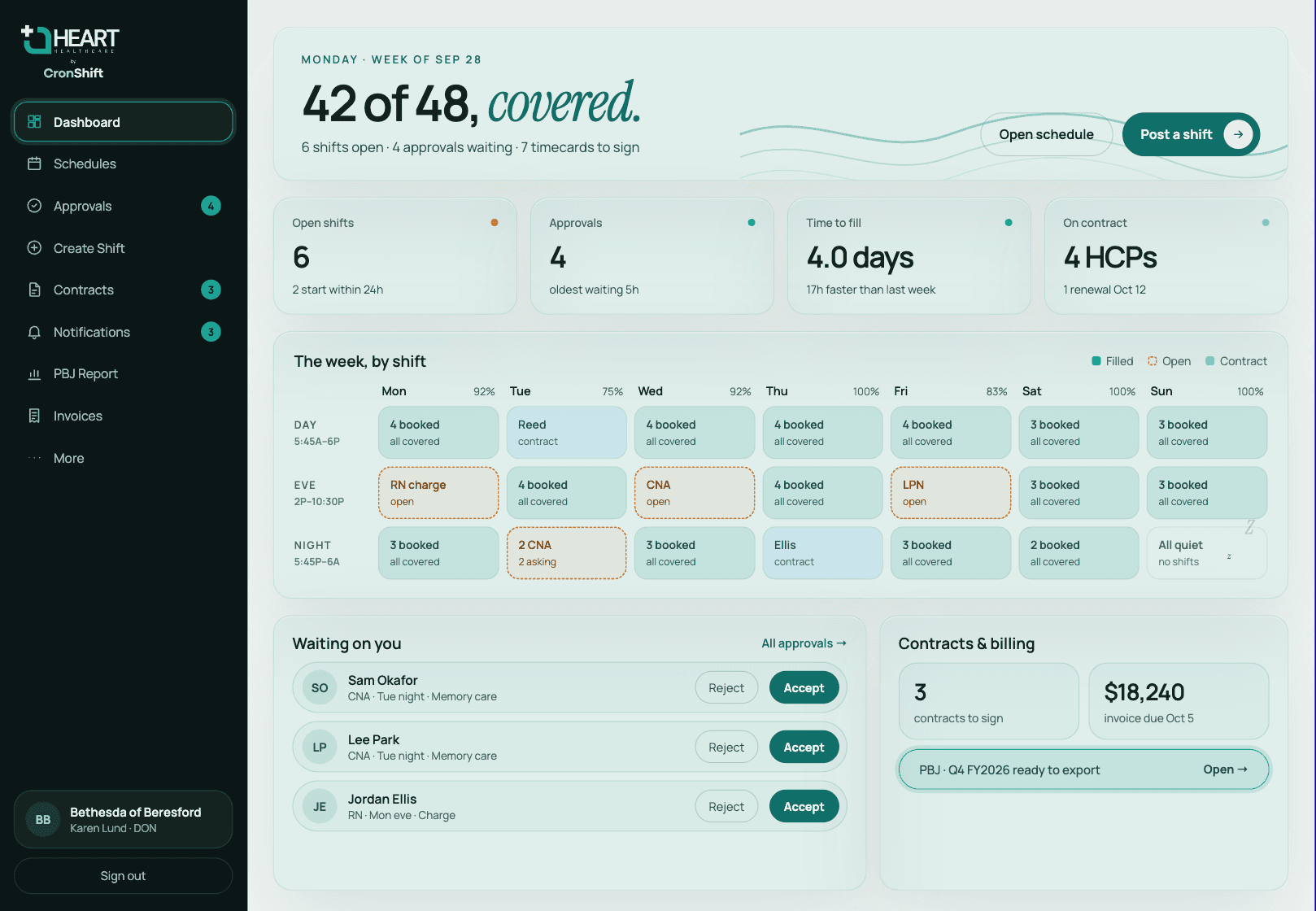 CronShift facility dashboard showing 42 of 48 shifts covered, open shifts, approvals, time to fill and a week-by-shift coverage grid